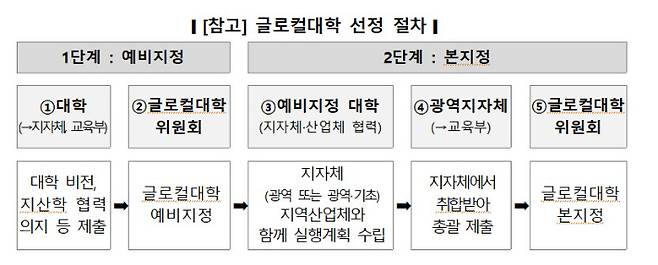 교육부 제공