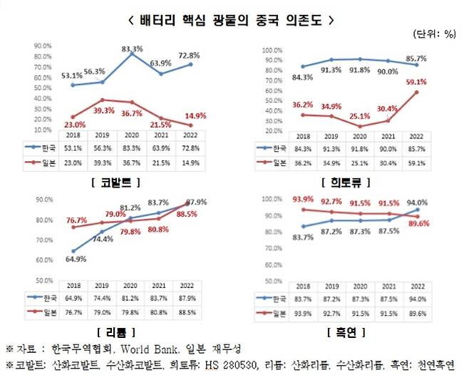 배터리 핵심 광물의 중국 의존도 비교 [전경련 제공. DB 및 재판매 금지]