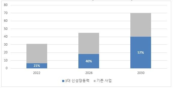 LG화학 3대 신성장동력 매출 비중 변화 (LG에너지솔루션 제외) [LG화학 제공. 재판매 및 DB 금지]