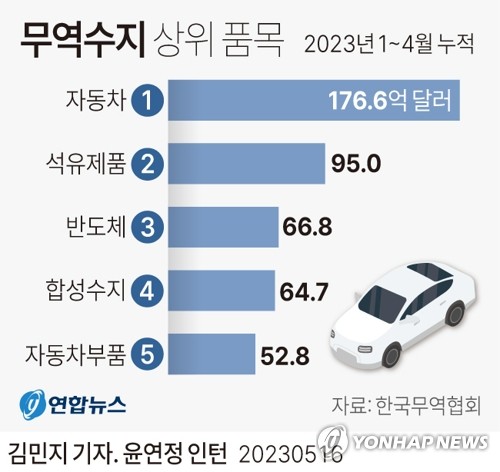 [그래픽] 무역수지 상위 품목 (서울=연합뉴스) 김민지 기자 = minfo@yna.co.kr
    트위터 @yonhap_graphics  페이스북 tuney.kr/LeYN1