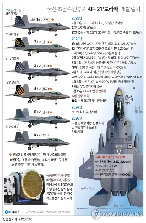 [그래픽] 국산 초음속 전투기 KF-21 '보라매' 개발 일지 (서울=연합뉴스) 반종빈 기자 bjbin@yna.co.kr
    페이스북 tuney.kr/LeYN1 트위터 @yonhap_graphics