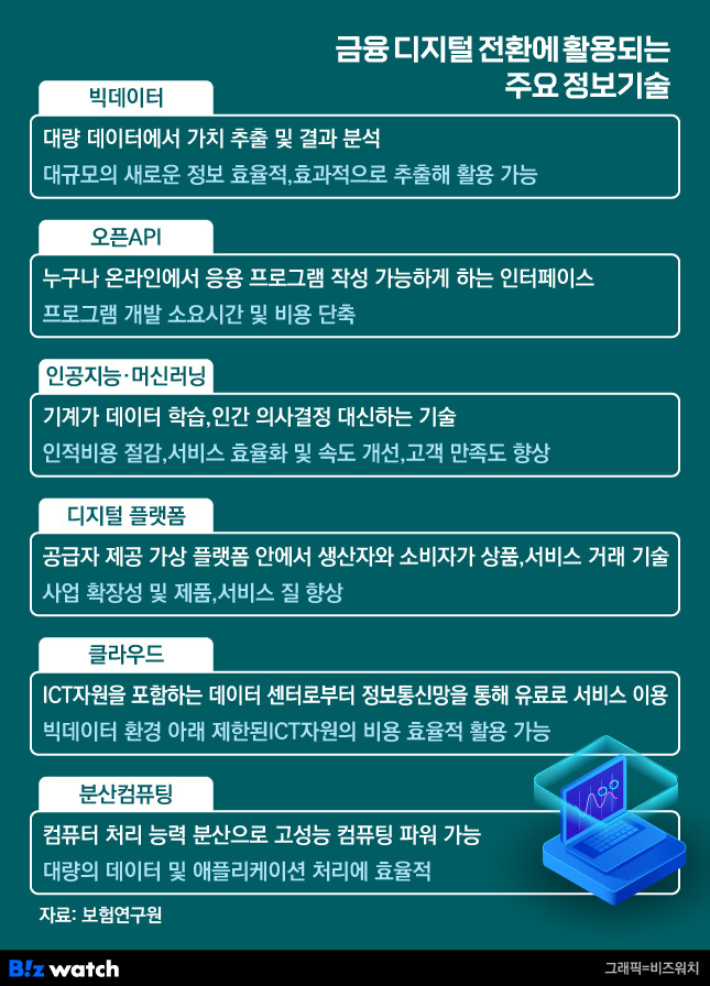 금융 디지털 전환에 활용되는 주요 정보 기술/그래픽=비즈워치