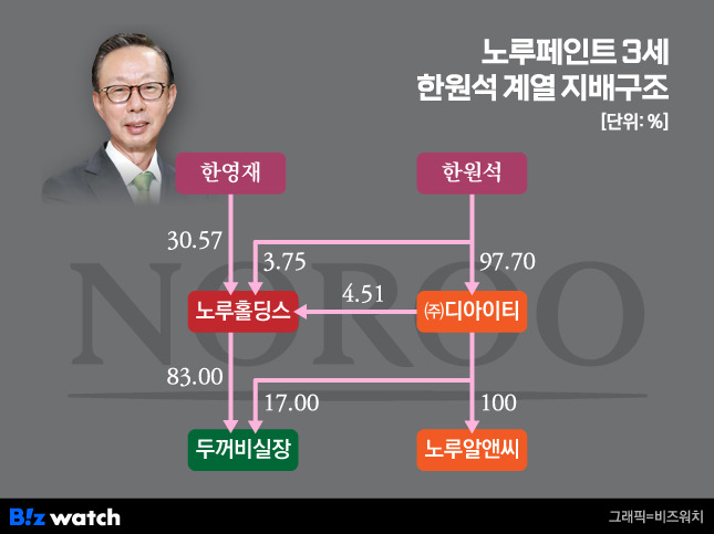 노루페인트 3세 한원석 계열 지배구조