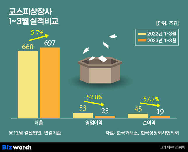 코스피 상장사 1분기 실적 추이 / 그래픽=비즈워치