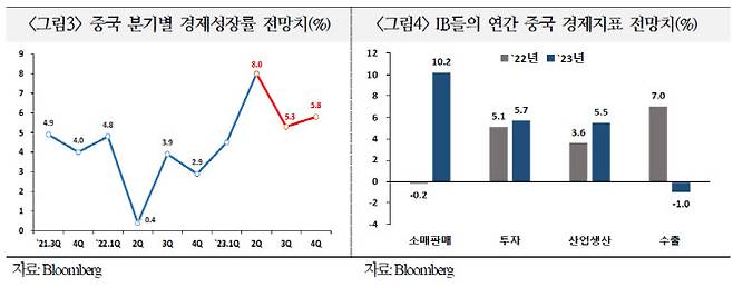 자료=국제금융센터