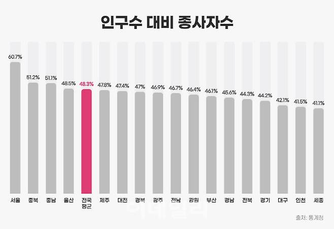 인구 대비 종사자수 비율