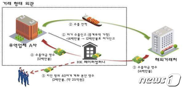 범행 조직도(부산세관 제공)