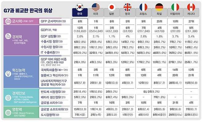 G8' 향하는 韓, 혁신·경제·군사·우주는 이미 G7과 '어깨 나란히'