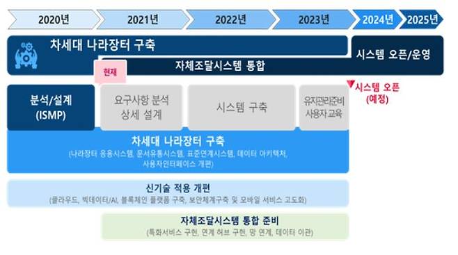 차세대 나라장터 구축 일정표. 조달청 제공