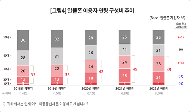 시장조사업체 컨슈머인사이트가 지난해 하반기 14세 이상 휴대폰 이용자 3만5519명을 대상으로 ‘이동통신 기획조사’를 실시한 결과 20대와 30대가 전체 이용자 연령 구성 중 49%를 차지한 것으로 나타났다. /컨슈머인사이트