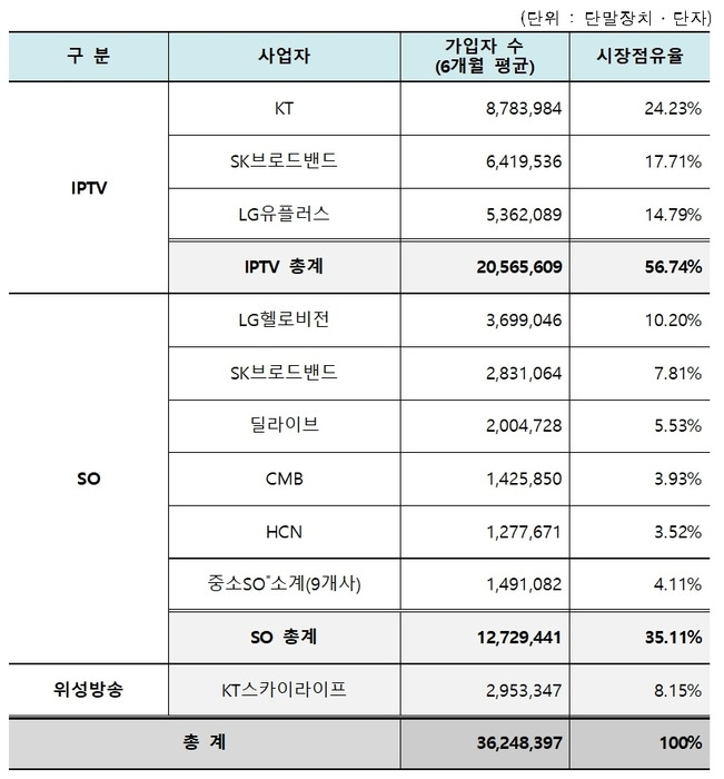 2022년 하반기 유료방송 가입자 수 및 시장점유율 (자료:과기정통부)