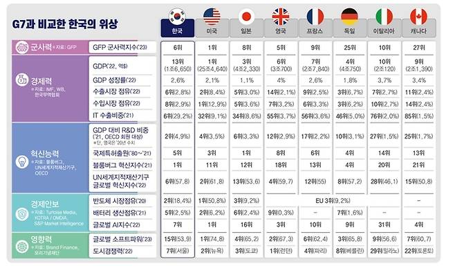 한국과 G7 비교