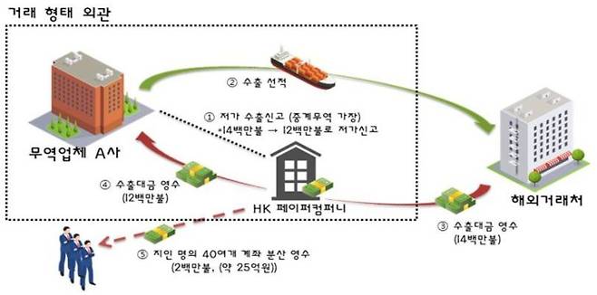 ▲검찰 고발된 A사 대표 B씨가 페이퍼컴퍼니를 이용해 무역수익 세금을 탈루한 과정 개요. /사진=부산본부세관