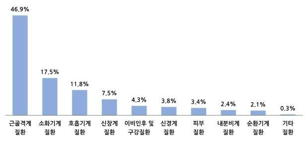 어업인, 근골격계 질환 사고 가장 많아...아픈 부위