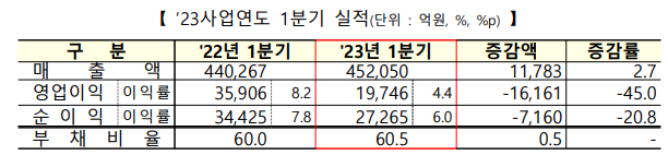 1·4분기 코스닥 시장 상장사 실적 그래프. 사진=한국거래소 제공