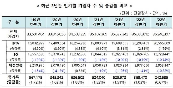 최근 3년간 반기별 유료방송 가입자 수 및 증감률 비교. 과학기술정보통신부 제공