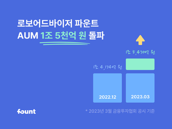 파운트의 관리자산이 1조5천억원을 돌파했다. [사진=파운트]