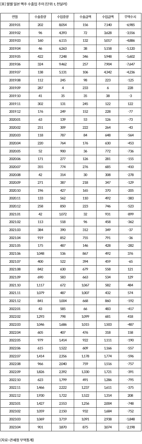 ▲ 월별 일본맥주 수출입 추이 [관세청 무역통계]