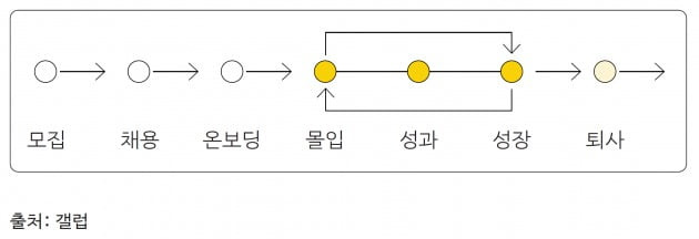 구성원 경험은 회사에서 지원자를 모집하는 단계부터 퇴사까지의 여정에서 구성원이 겪는 모든 경험을 포괄한다. 각 단계는 서로 영향을 주고받는다.