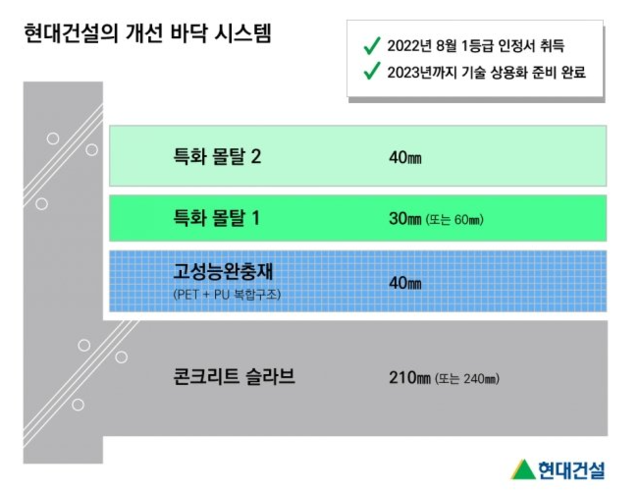 현대건설이 개발한 '뜬 바닥 구조' 설명도. 현대건설 제공