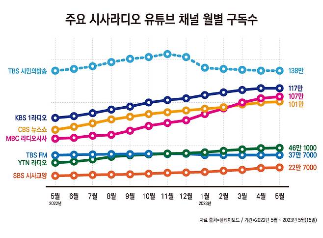 ▲2022년 5월~2023년 5월 주요 방송사 시사라디오 유튜브 채널 월별 구독수. 그래픽=안혜나 기자