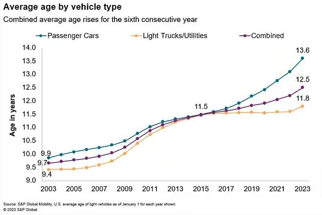 미국인의 신차 사용 연한 (S&P Global Mobility)