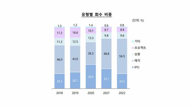 /그래픽=한국벤처캐피탈협회