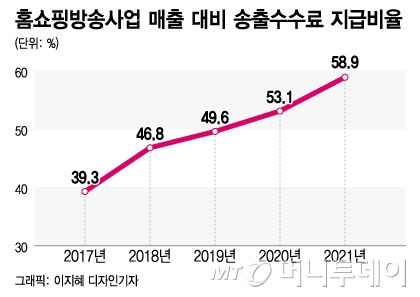 홈쇼핑 업계가 주장하는 홈쇼핑사 매출대비 송출수수료 비중/사진=이지혜 디자인 기자