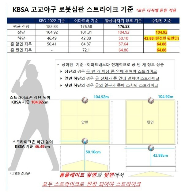 [서울=뉴시스] 고교야구 로봇심판 스트라이크 기준(사진=대한야구소프트볼협회 제공) *재판매 및 DB 금지