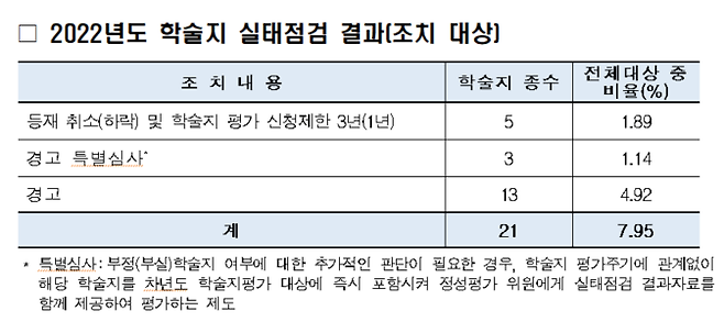 한국연구재단 2022년도 학술지 실태점검 결과. 연구재단이 전체 등재 학술지 중 10%인 264종을 점검한 결과, 5종이 등재 취소(하락) 처분을 받았다. 이 중 4개가 관광 분야 학술지였다. (자료 : 더불어민주당 조승래 의원실)