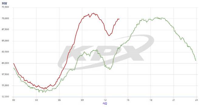 5월18일 오후 1시50분 현재 실시간 전력수요 현황. 빨간 선이 당일, 초록 실선이 전일 실시간 전력수요 현황이다. (표=전력거래소)