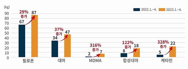 주요 마약 밀수 증가