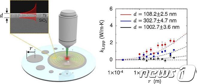 티타늄 박막의 열전도도 측정 원리에 대한 개략도와 티타늄 박막의 표면 플라즈몬 폴라리톤 열전도도 측정 결과(KAIST 제공)