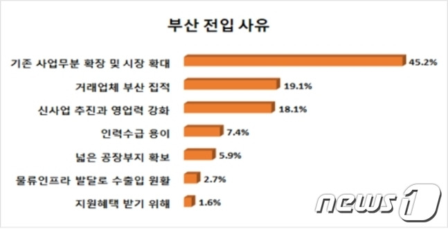 부산 전입 사유 (부산상의 제공)