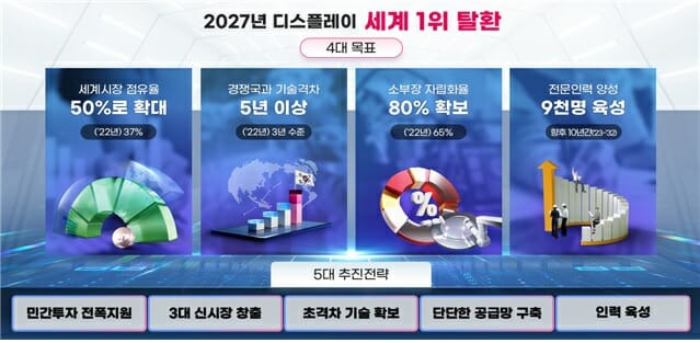 2027년 디스플레이 혁신 전략(사진=산업부)