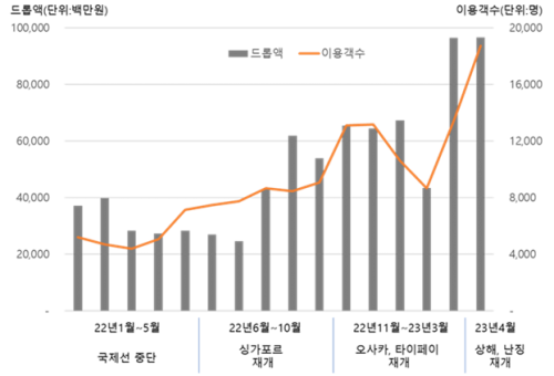 드림타워 카지노 드롭액·이용객수 추이[사진제공=롯데관광개발]