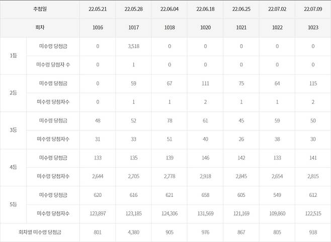 만기도래 2개월 이내 전체 미수령 당첨금 현황, 로또 미수령 당첨금 조회, 백만원 단위 ©동행복권 