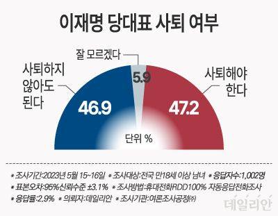 데일리안이 여론조사 전문기관 여론조사공정㈜에 의뢰해 지난 15~16일 전국 남녀 유권자 1002명을 대상으로 한 여론조사 결과 ⓒ데일리안 박진희 그래픽디자이너