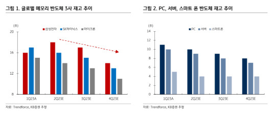 글로벌 메모리 반도체 3사의 재고 추이 그래프(왼쪽)와 PC·서버·스마트폰 반도체 재고 추이 그래프. KB증권 제공.