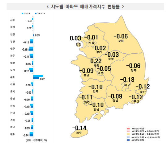 시도별 아파트 매매가격지수 변동률 <한국부동산원 제공>