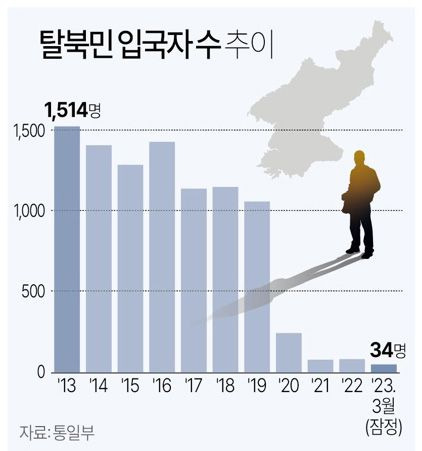 北 주민들 NLL 넘어 어선 1척으로 탈북…가족 단위