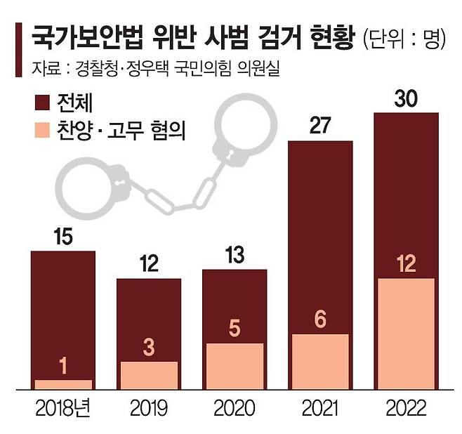 '북한 찬양' 국보법 위반 사범 검거, 文정부때보다