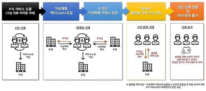 온라인 다단계금융사기 개요도. 경기남부경찰청 제공