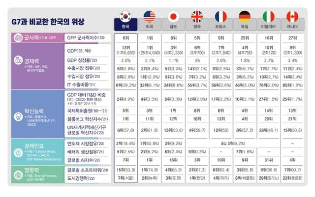 G7과 비교한 한국의 위상