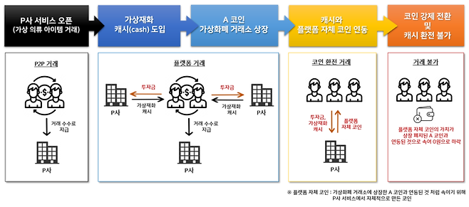 A씨 일당의 사기 수법. 경기남부경찰청 제공