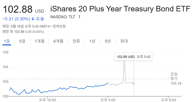 만기가 20년 이상인 미국 장기 국채에 투자하는 상장지수펀드 TLT 16일 시세