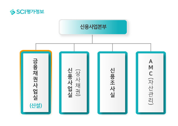 < 이미지 제공 : SCI평가정보 >