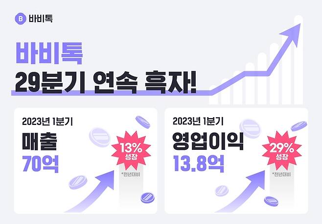 [이미지1] ‘29분기 연속 흑자’ 바비톡, 2023년 1분기 매출 70억, 영업이익 13.8억