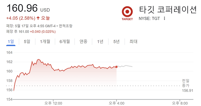 17일 타깃 주가