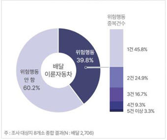 배달 이륜차 위험운전행동 비율 *재판매 및 DB 금지